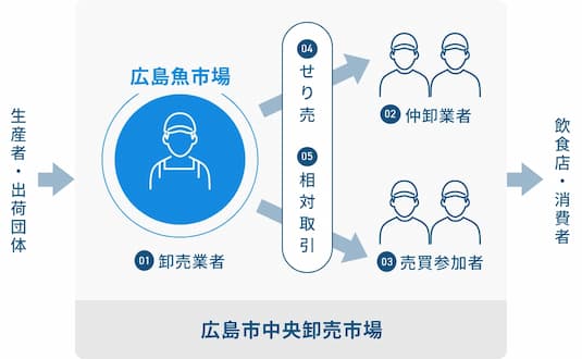 卸売市場の仕組み