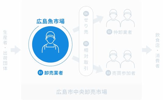 卸売業者