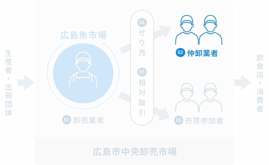仲卸業者