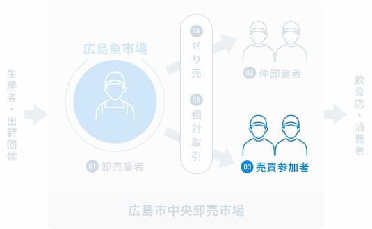 売買参加者
